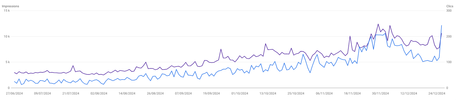 graphique augmentation trafic organique grace a une strategie de contenu